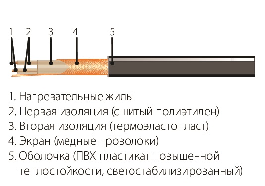 Греющий кабель для кровли СНВ-28-521