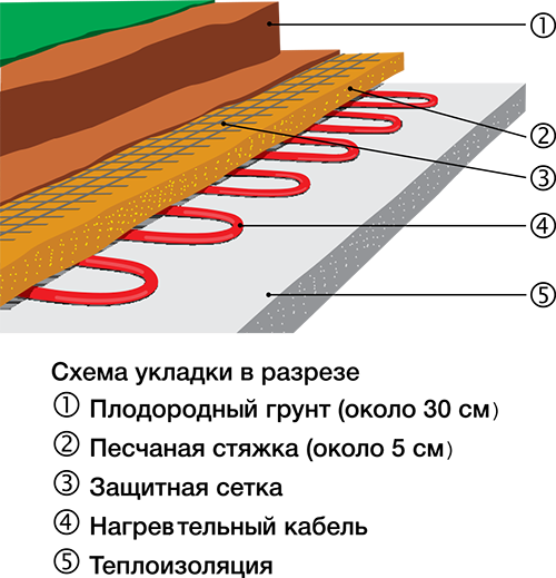 Ground heating in greenhouses